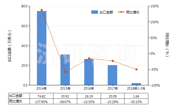 2014-2018年3月中國合成纖維廢料(包括落綿、廢紗及回收纖維)(HS55051000)出口總額及增速統(tǒng)計